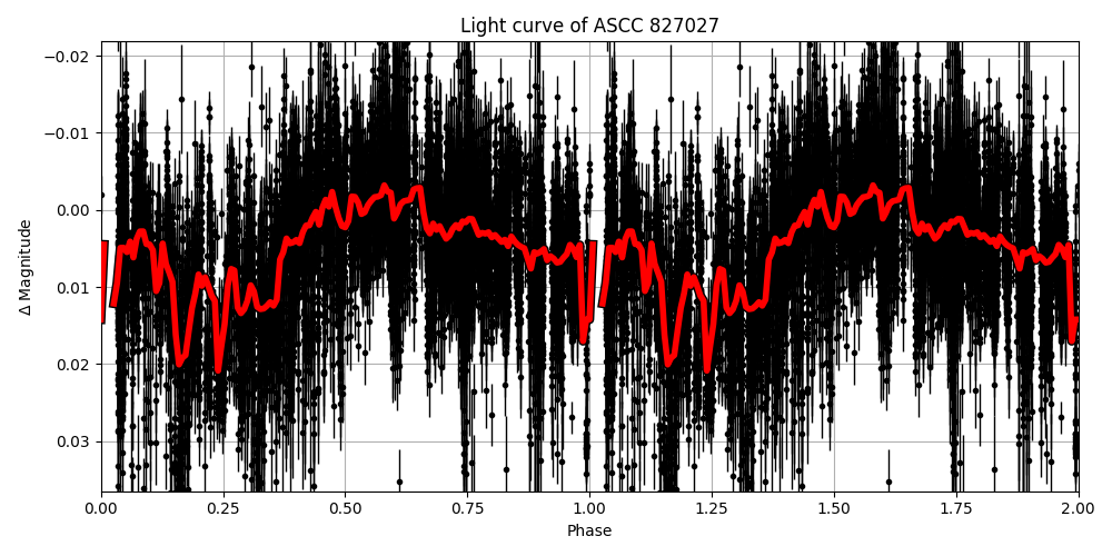 Light curve