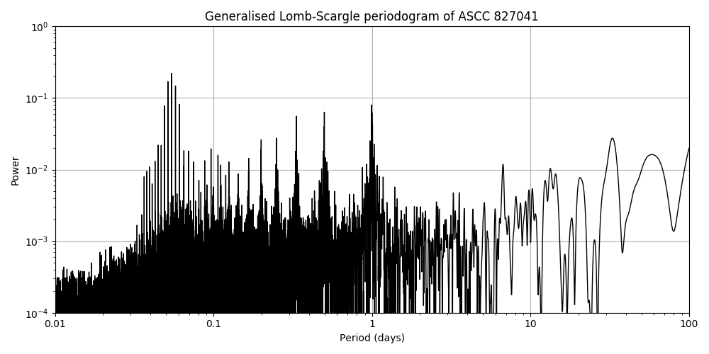 Periodogram