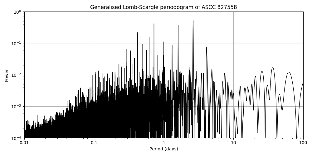 Periodogram