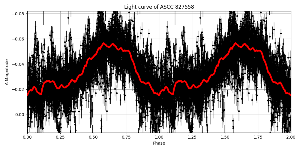 Light curve