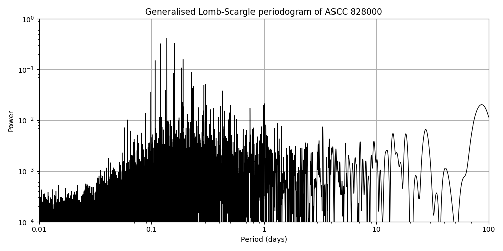 Periodogram