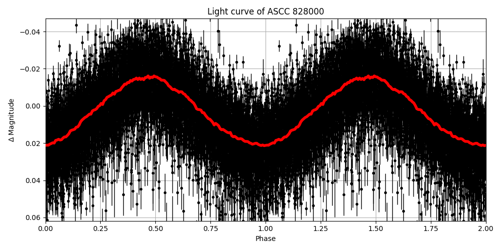Light curve
