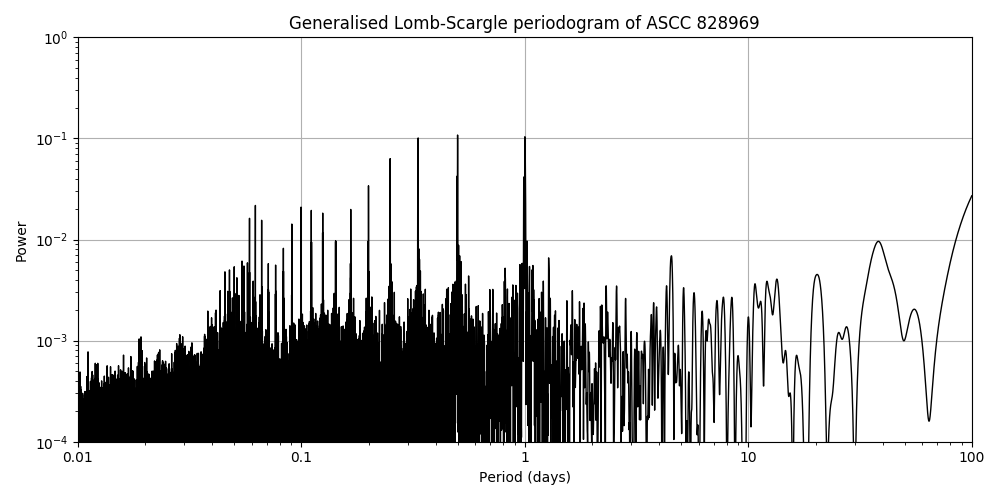 Periodogram