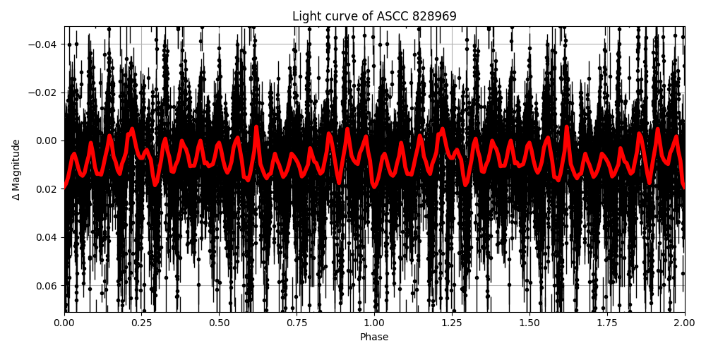 Light curve