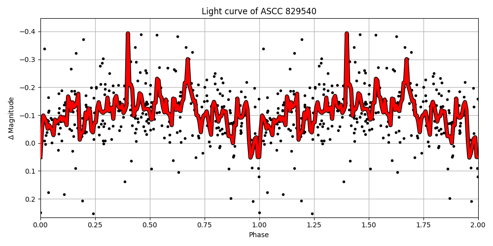 Light curve