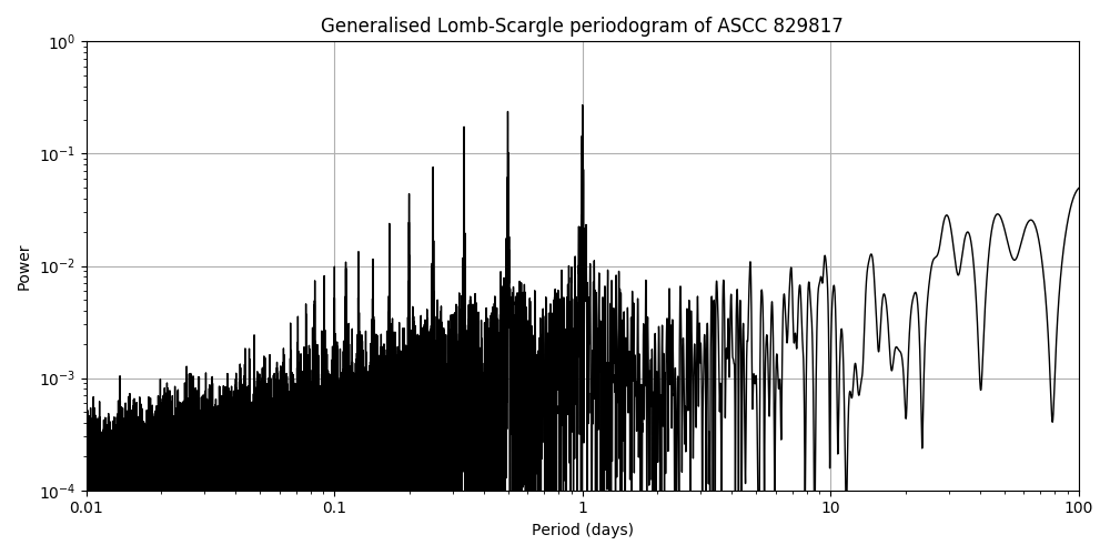 Periodogram