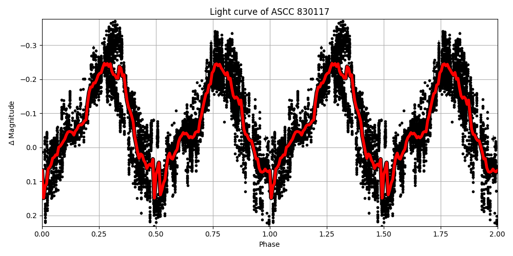 Light curve