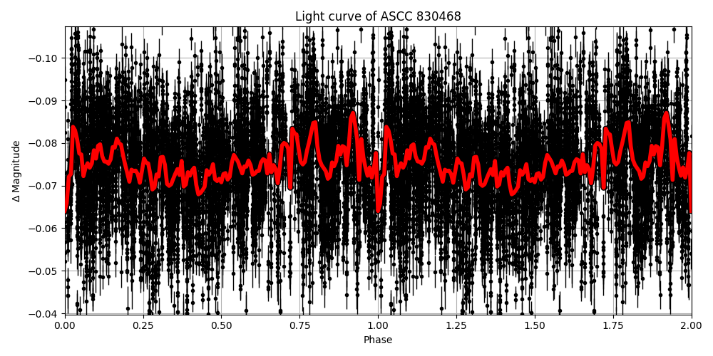 Light curve