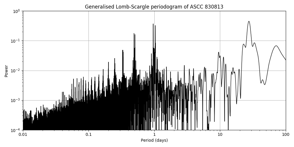 Periodogram
