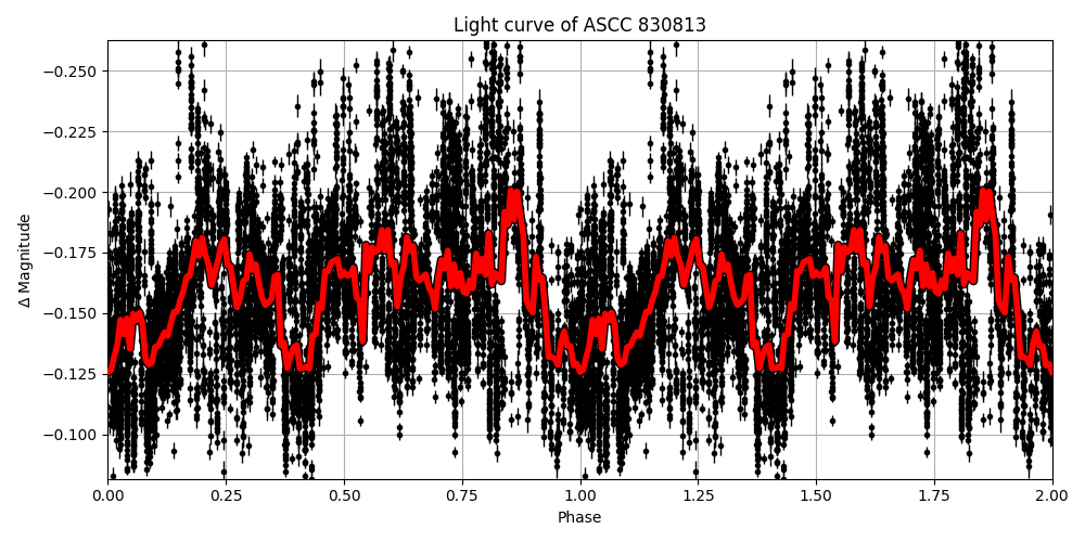 Light curve