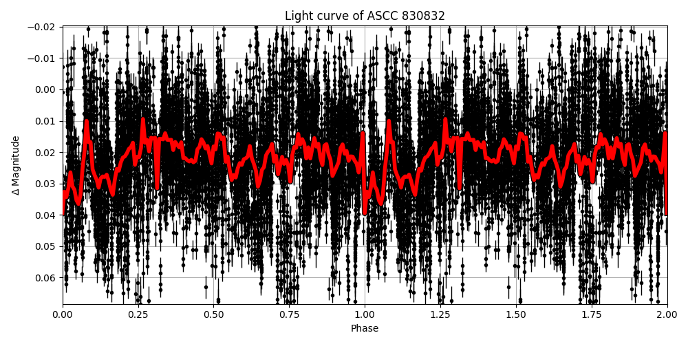 Light curve