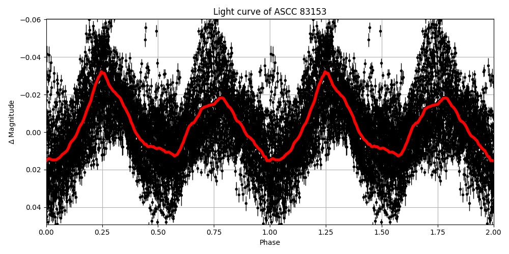 Light curve