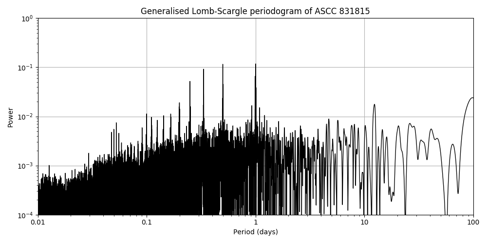 Periodogram