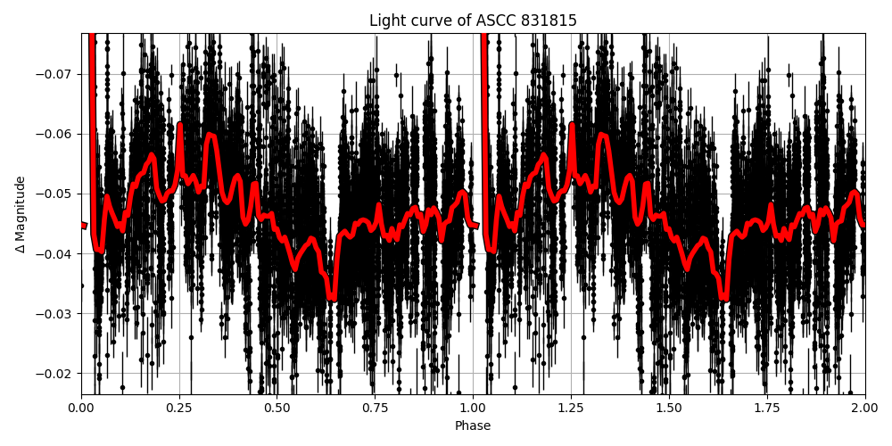 Light curve