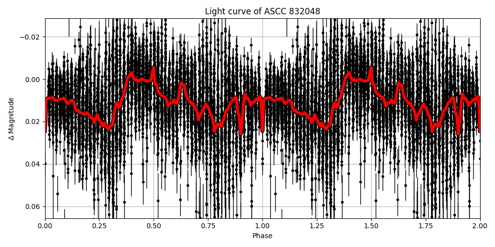 Light curve