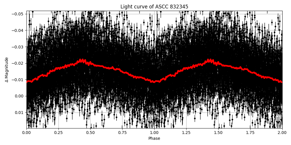 Light curve