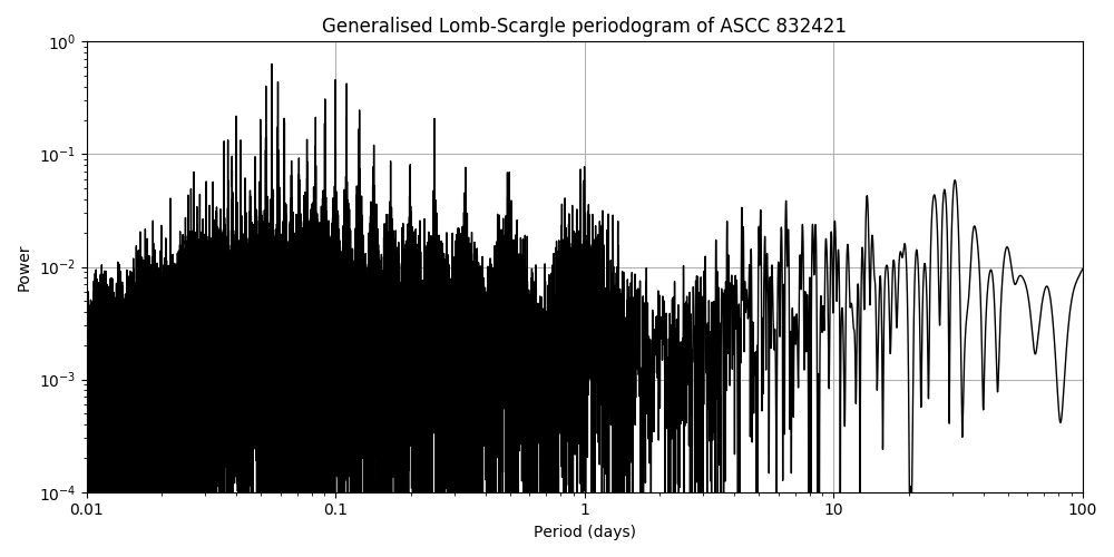 Periodogram
