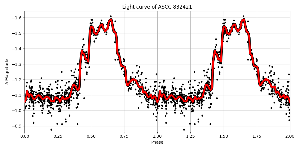 Light curve