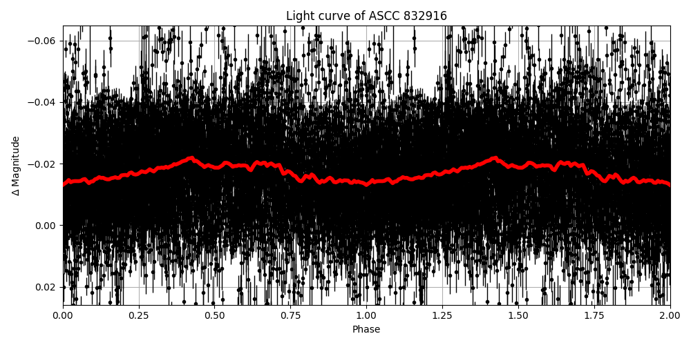Light curve
