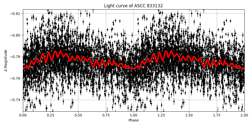 Light curve