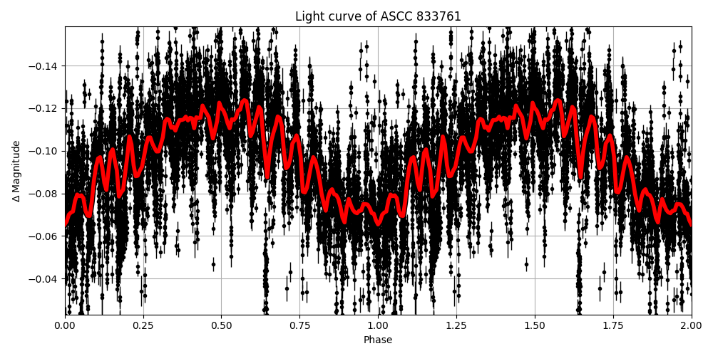 Light curve