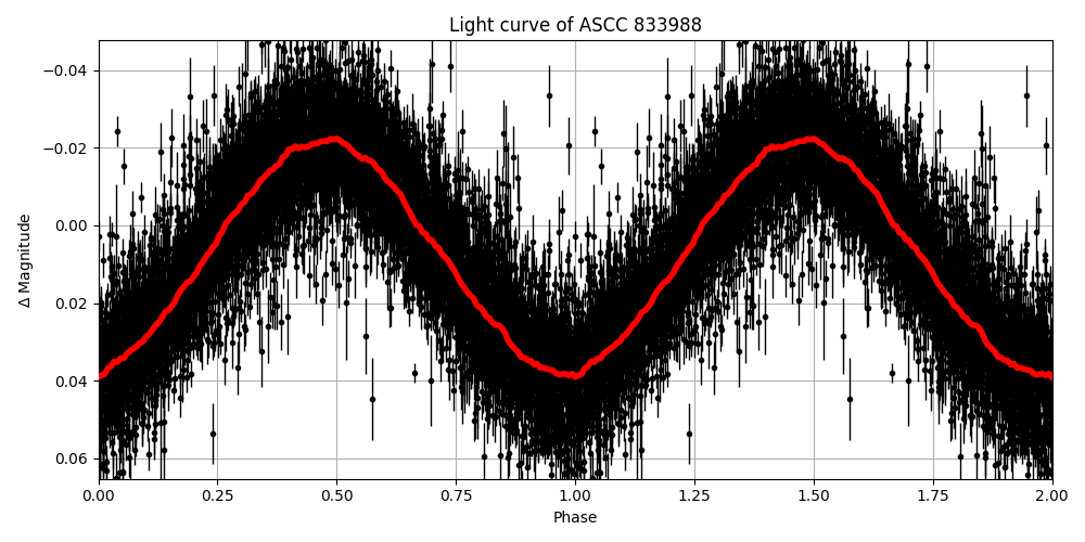 Light curve