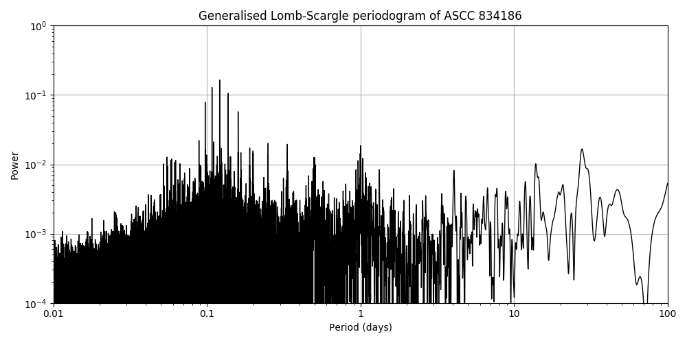 Periodogram