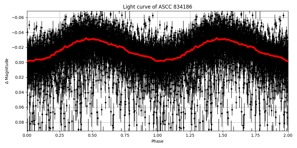 Light curve