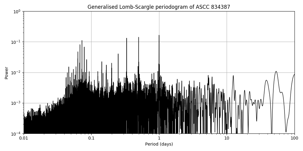 Periodogram