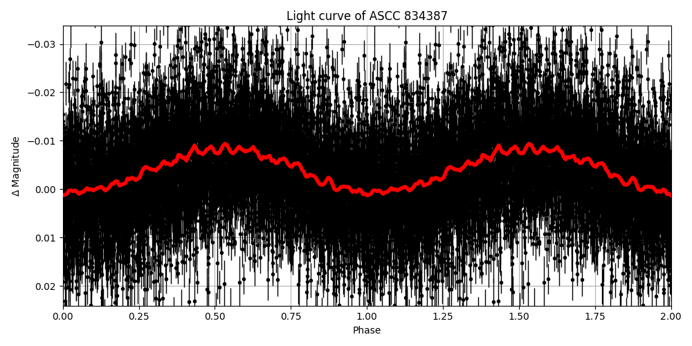 Light curve