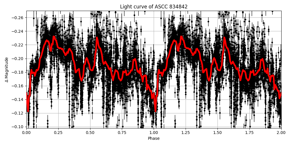 Light curve
