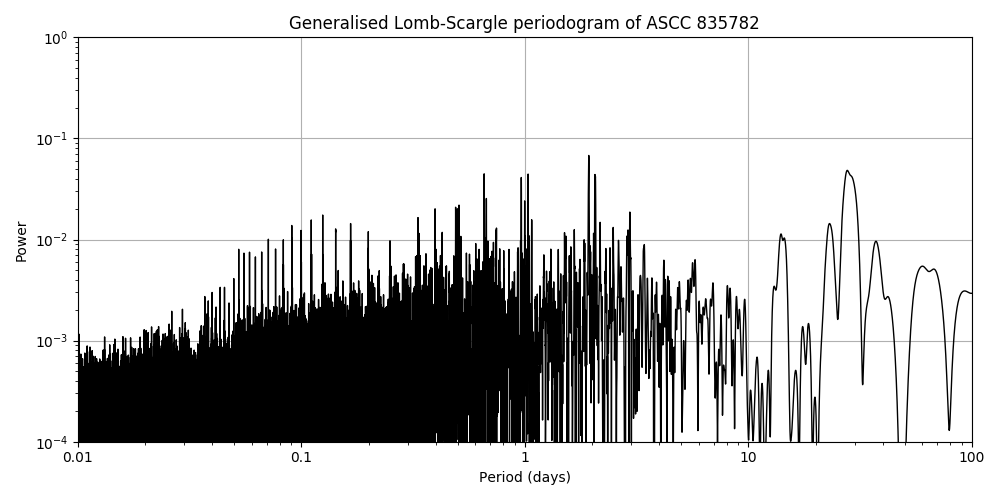 Periodogram