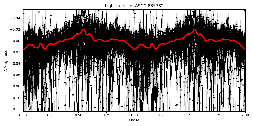 Light curve