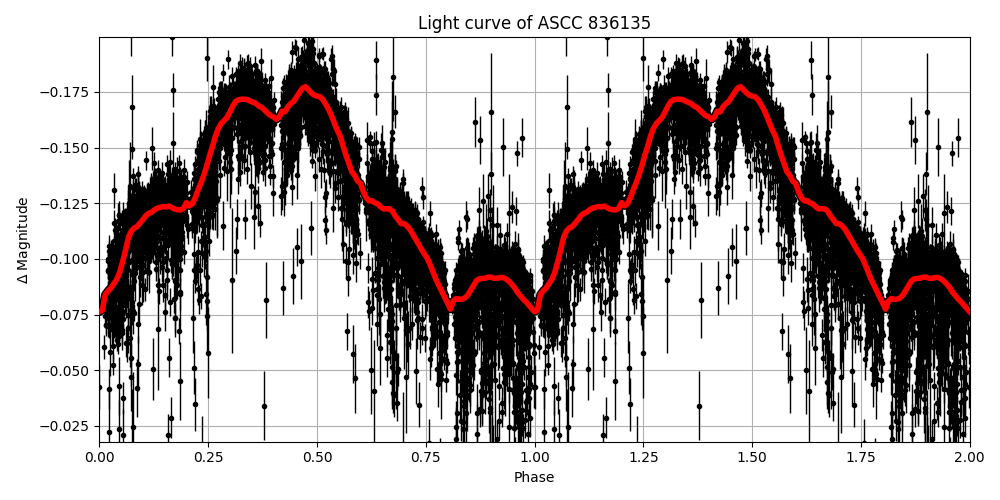Light curve