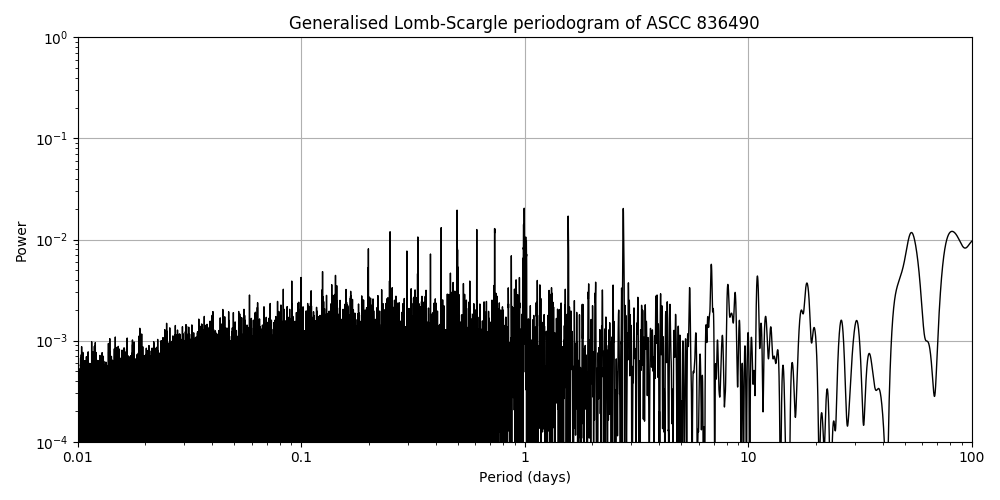 Periodogram