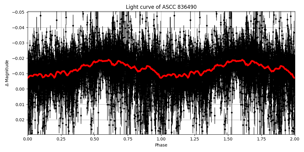Light curve