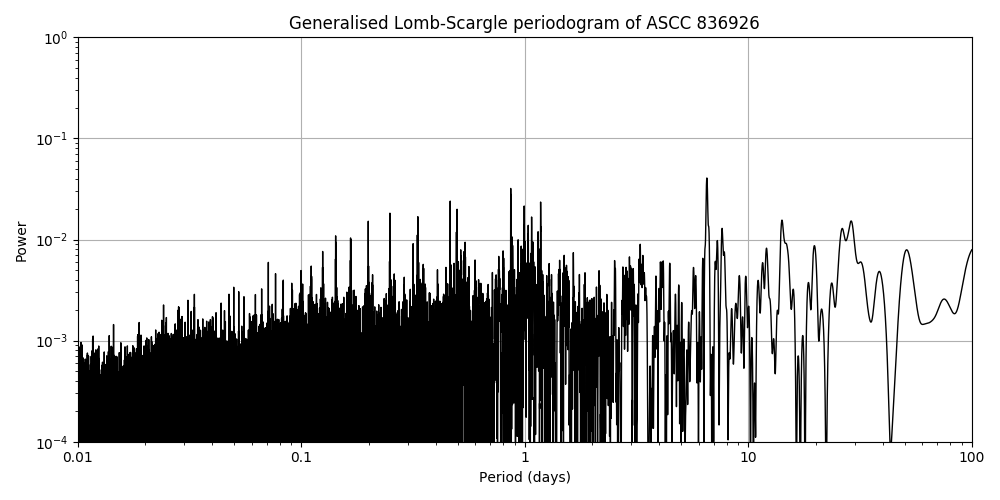 Periodogram