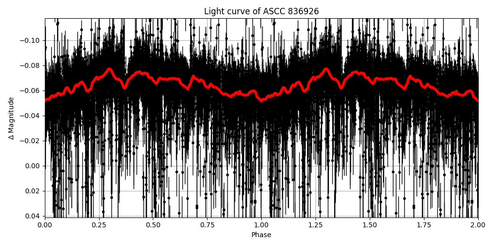 Light curve