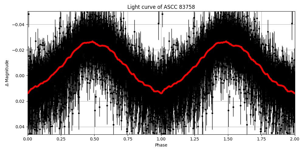 Light curve