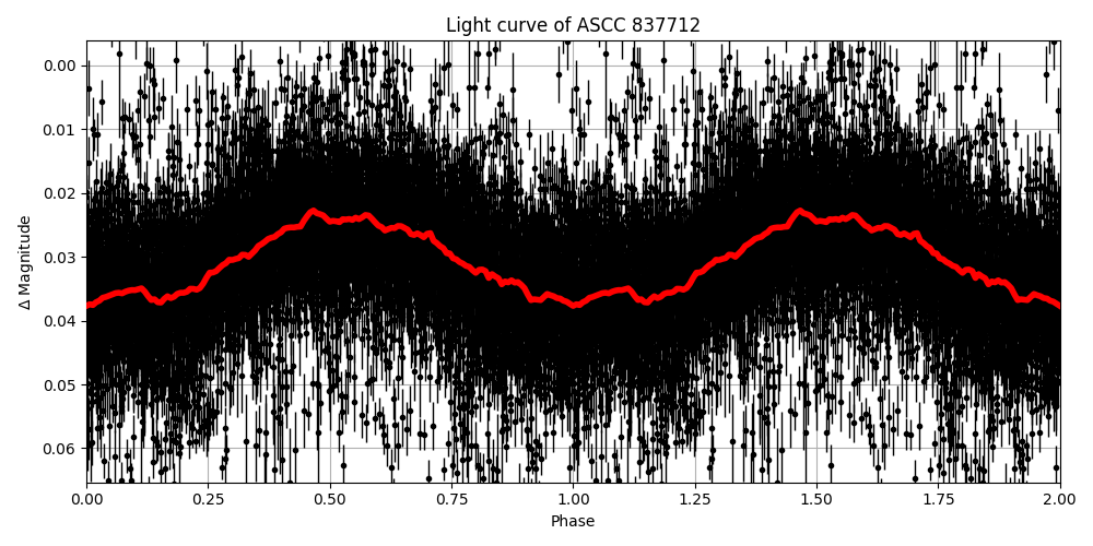 Light curve