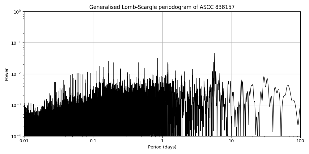 Periodogram