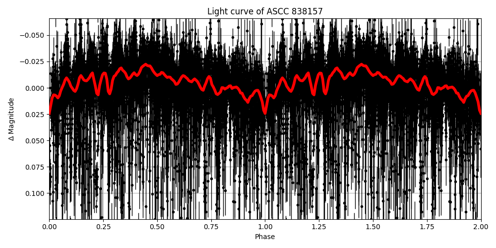 Light curve