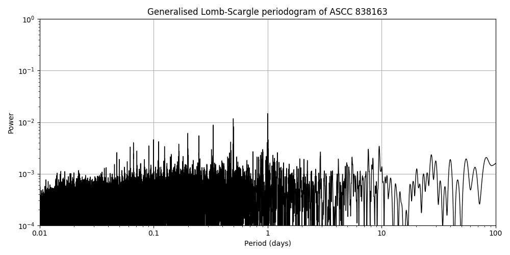 Periodogram