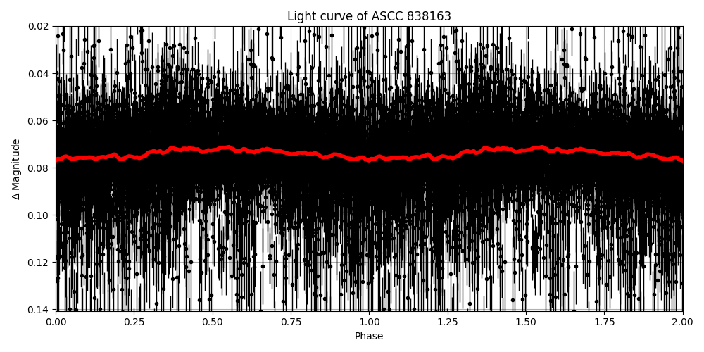 Light curve