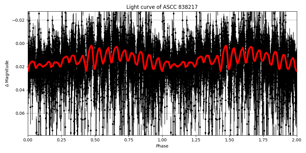 Light curve