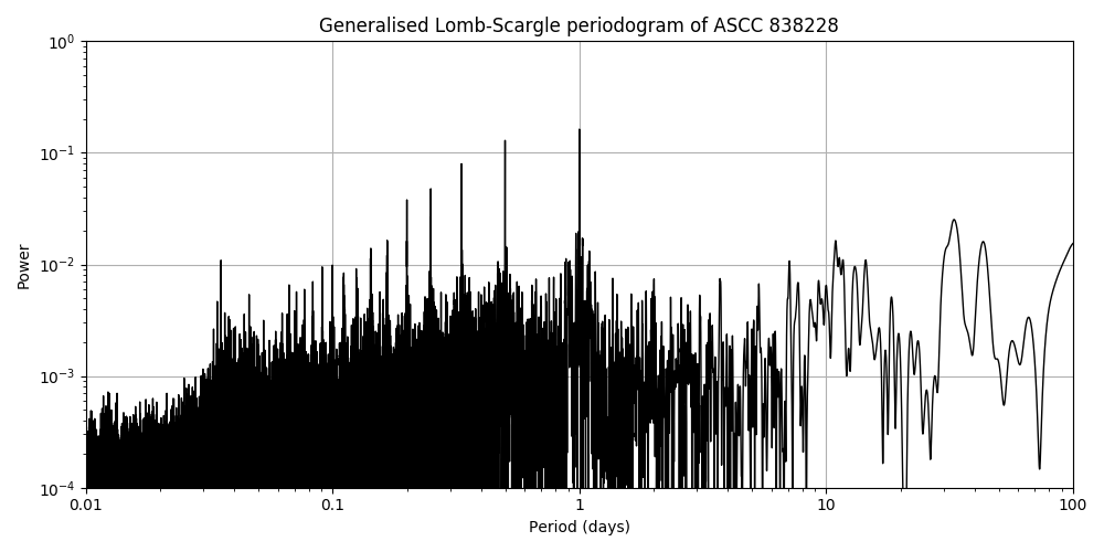 Periodogram