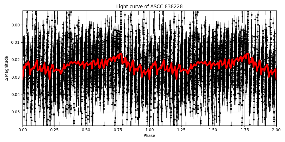 Light curve
