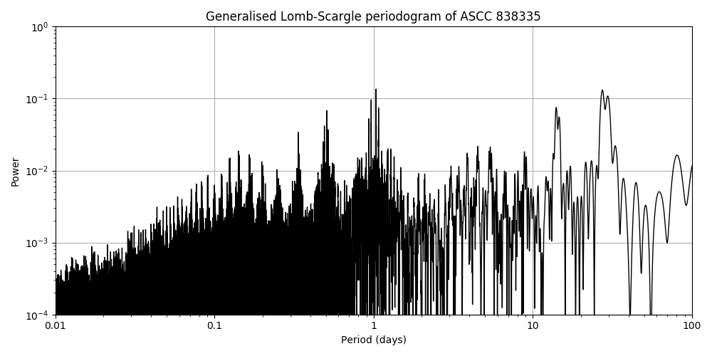 Periodogram