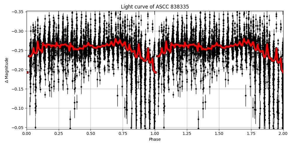 Light curve
