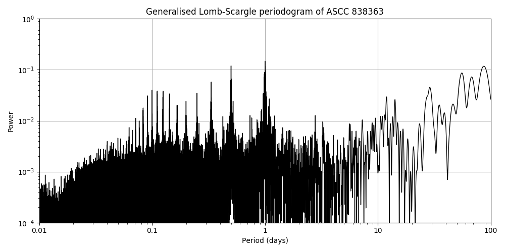 Periodogram